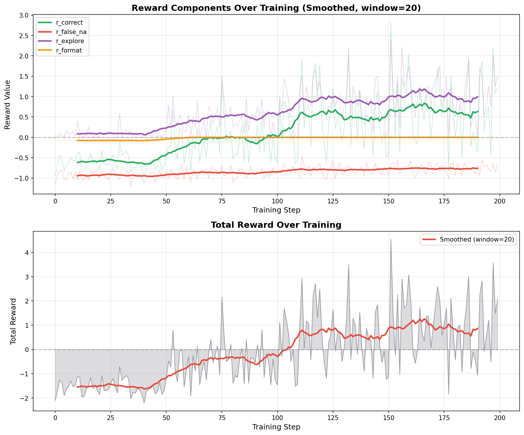 Hard-Weighted Cumulative Rewards