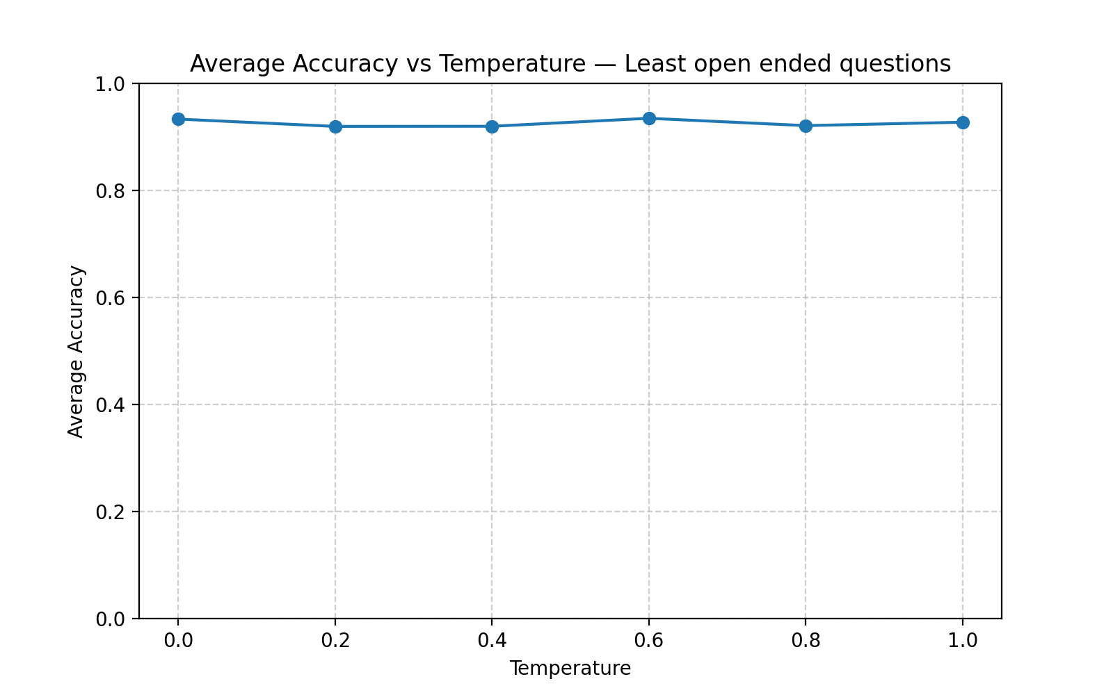 Least open-ended: avg