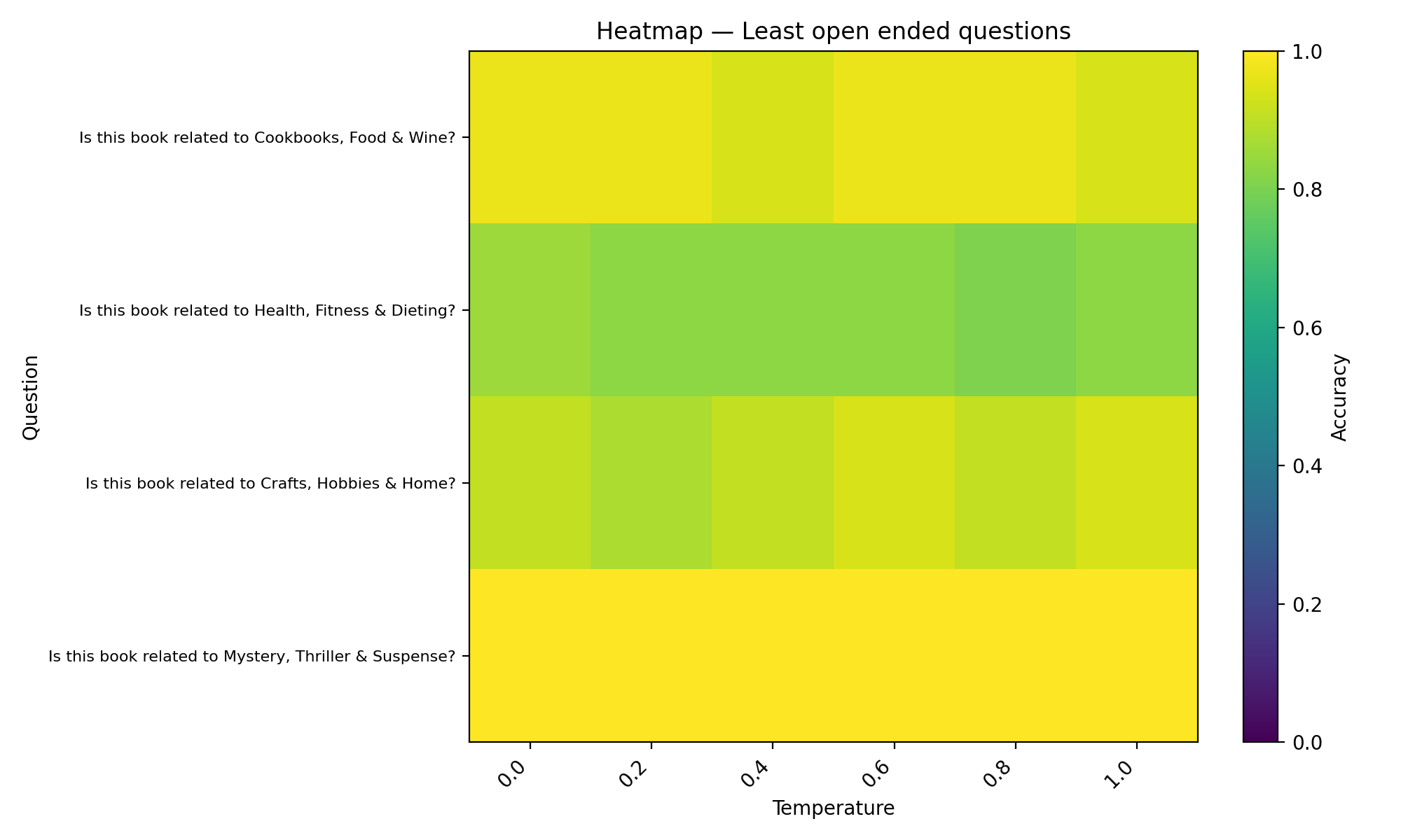 Least open-ended: heatmap