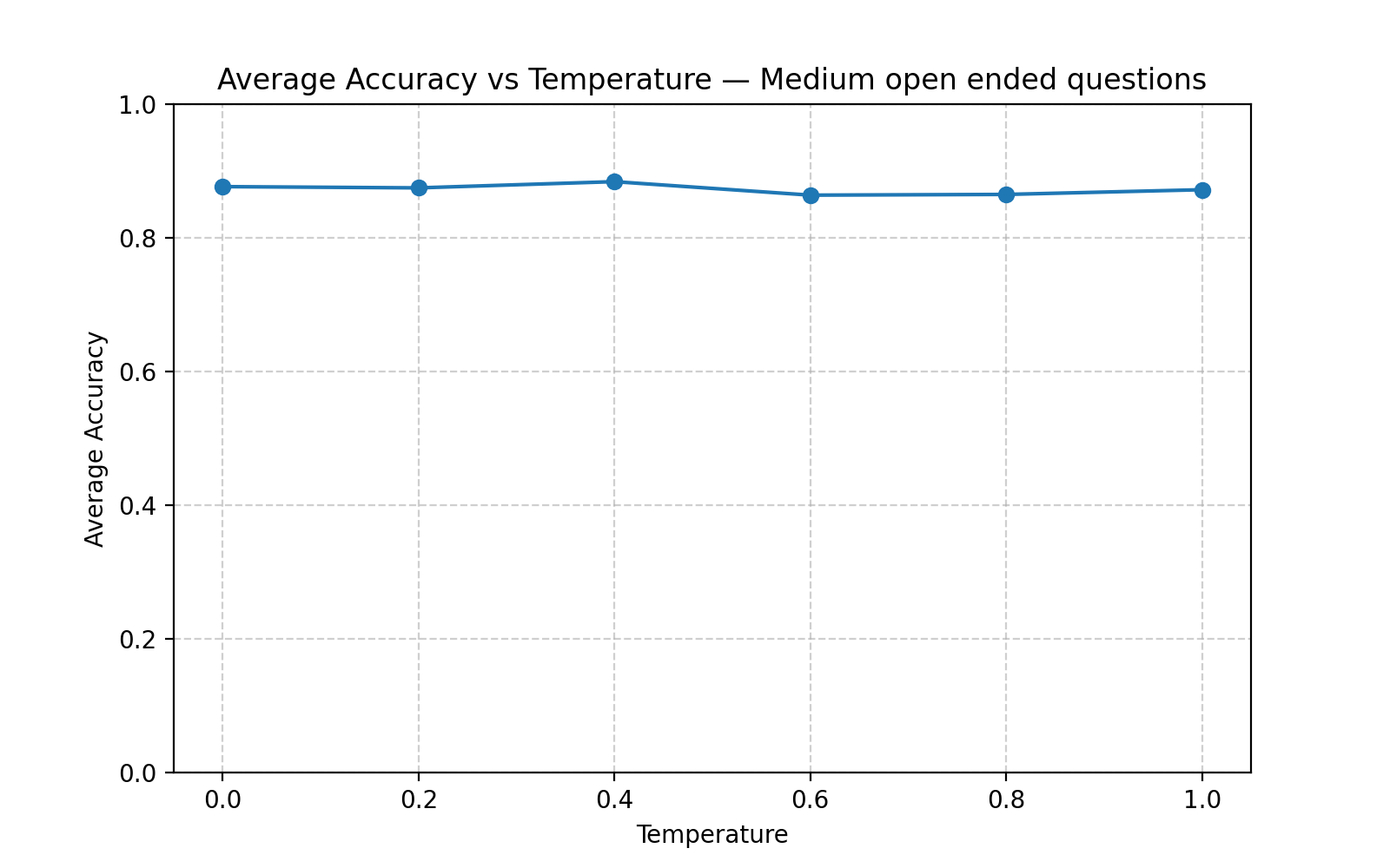 Medium open-ended: avg