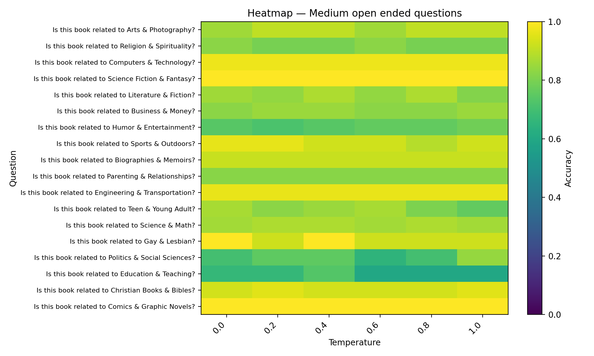 Medium open-ended: heatmap