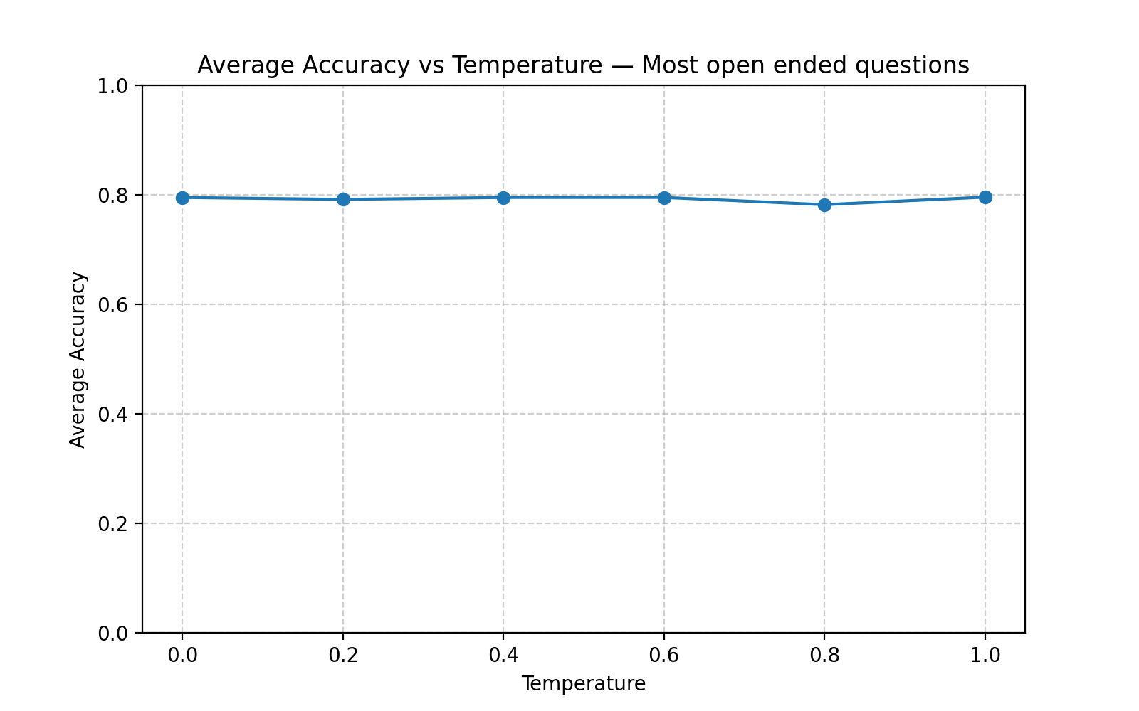 Most open-ended: avg