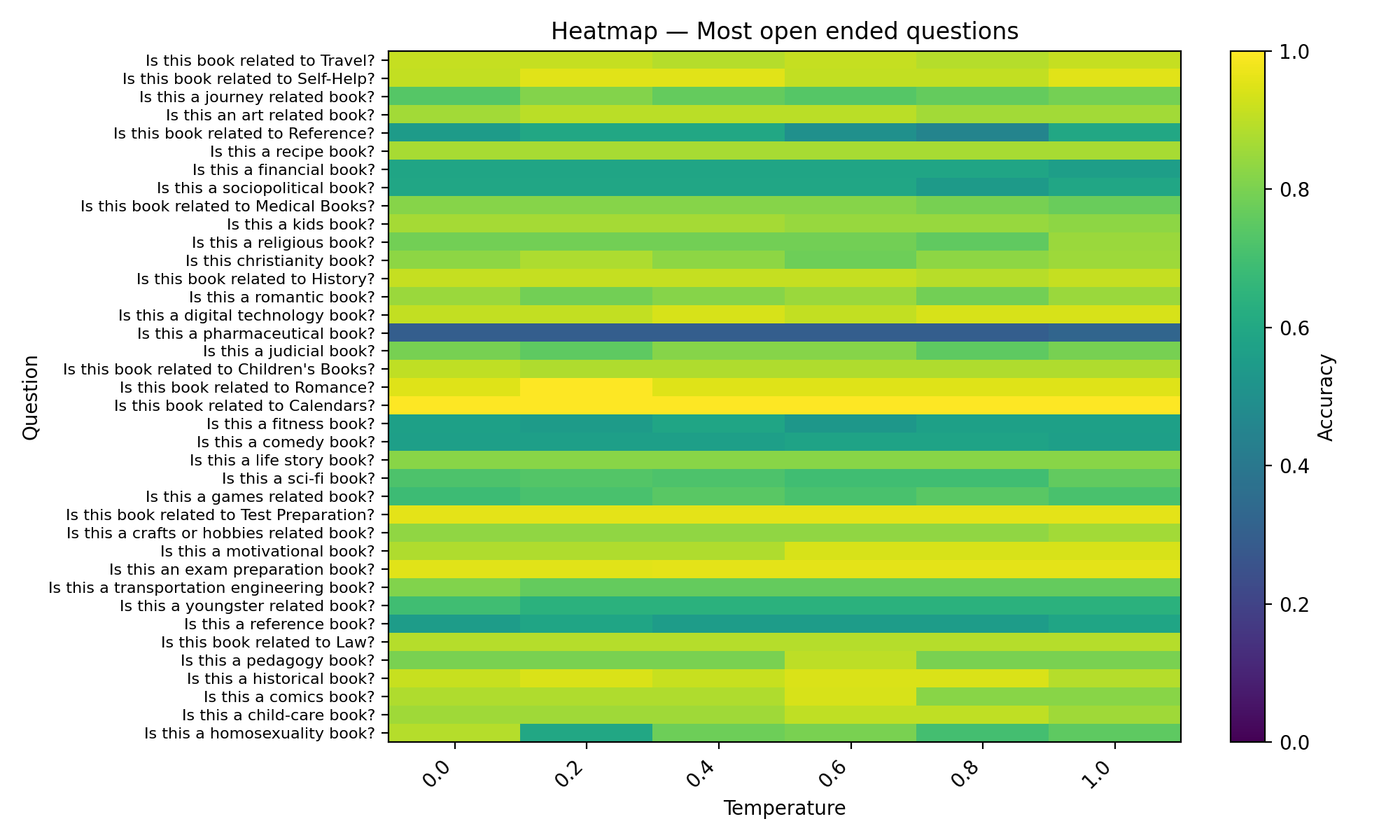Most open-ended: heatmap