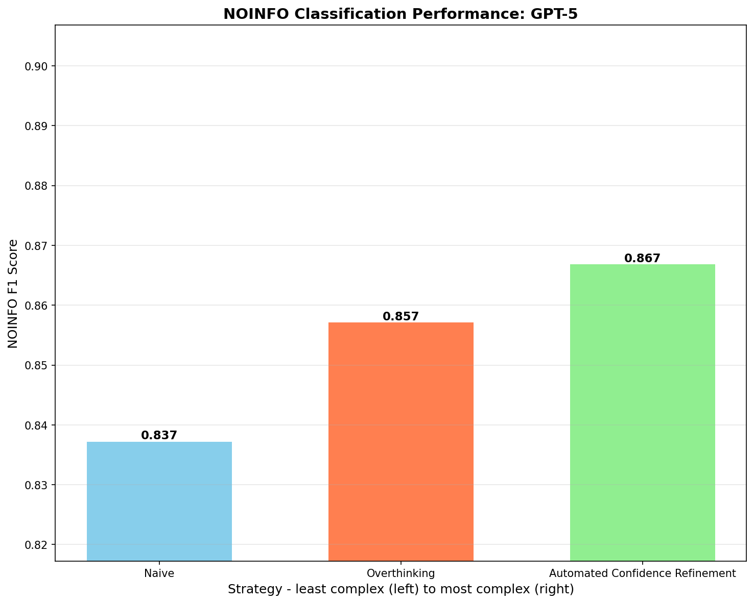 Retrieval Strategy Comparison gpt-5 - Bar Chart