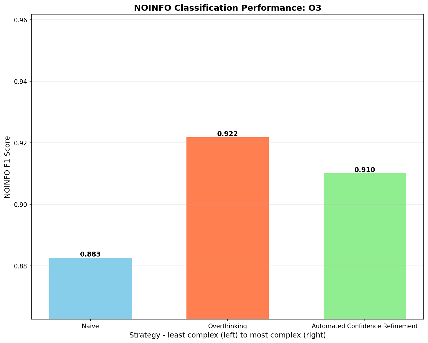Retrieval Strategy Comparison o3 - Bar Chart