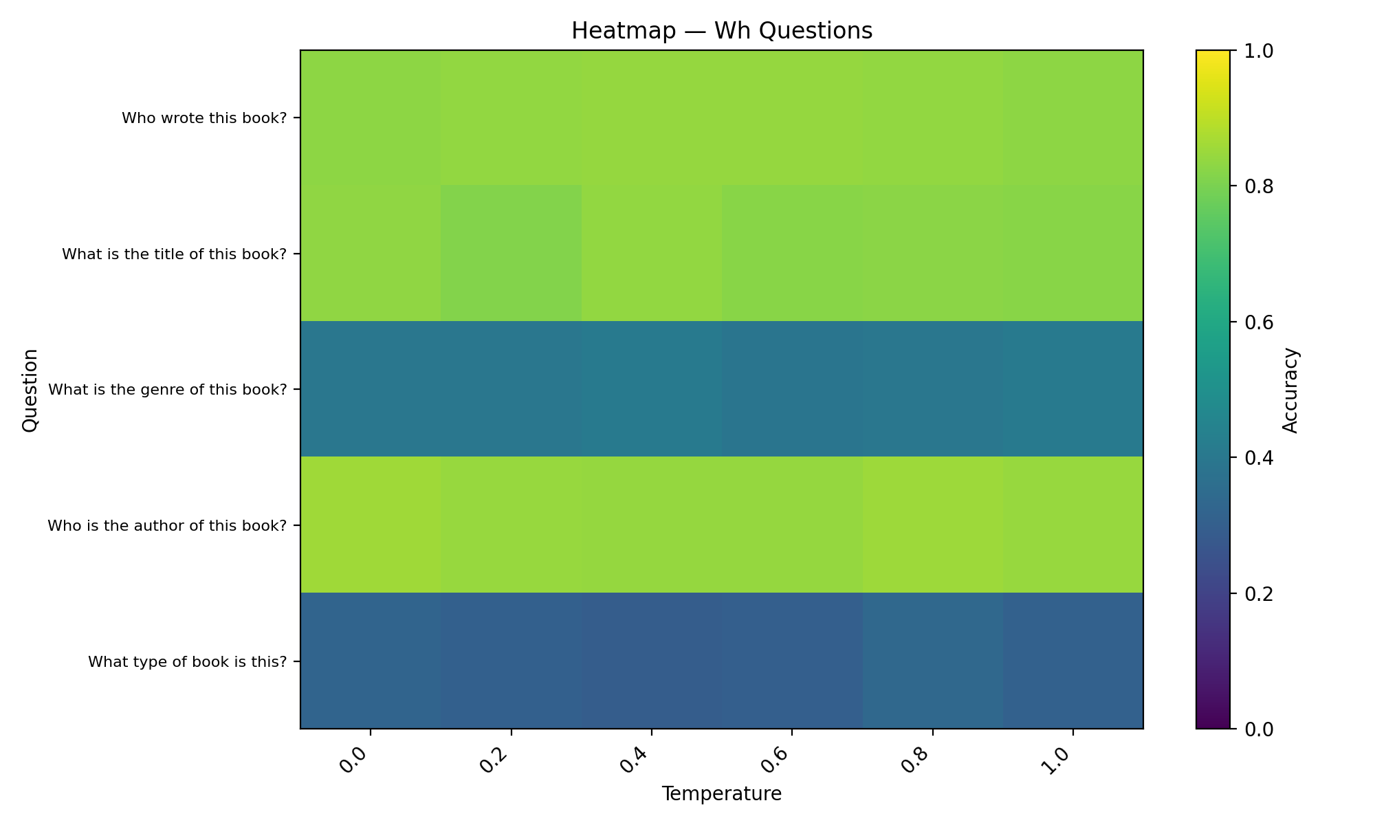 Wh-questions: heatmap